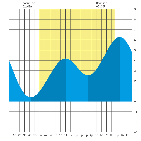 Oakland Middle Harbor tide chart for Monday, July 5, 2021