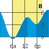 Oakland Middle Harbor tide chart for Thursday, July 8, 2021