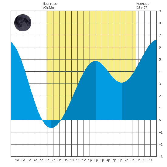 Oakland Middle Harbor tide chart for Friday, July 9, 2021