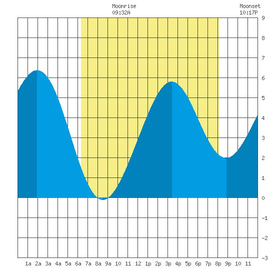 Oakland Middle Harbor tide chart for Wednesday, August 11, 2021