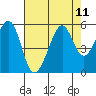 Oakland Middle Harbor tide chart for Wednesday, August 11, 2021