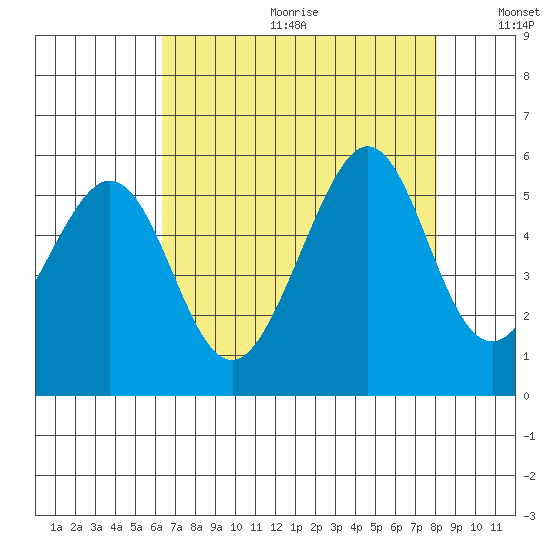 Oakland Middle Harbor tide chart for Friday, August 13, 2021