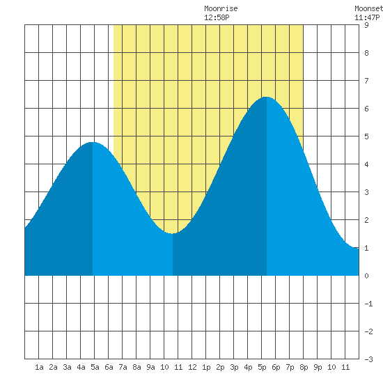 Oakland Middle Harbor tide chart for Saturday, August 14, 2021
