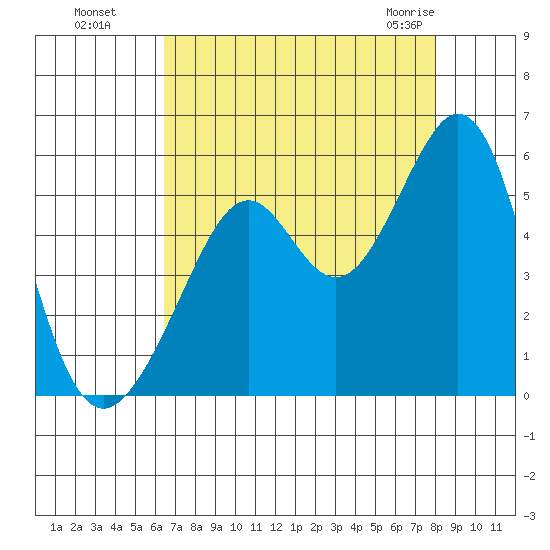 Oakland Middle Harbor tide chart for Wednesday, August 18, 2021