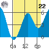 Oakland Middle Harbor tide chart for Sunday, August 22, 2021