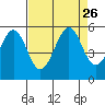 Oakland Middle Harbor tide chart for Thursday, August 26, 2021
