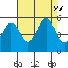 Oakland Middle Harbor tide chart for Friday, August 27, 2021