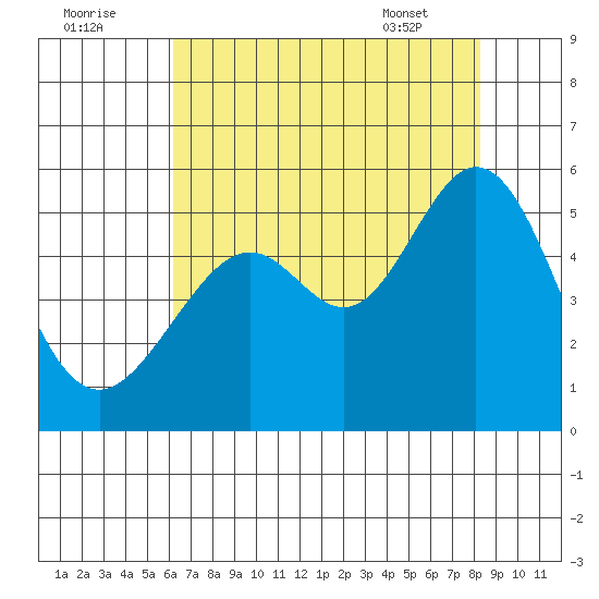 Oakland Middle Harbor tide chart for Monday, August 2, 2021