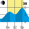 Oakland Middle Harbor tide chart for Monday, August 30, 2021
