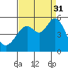 Oakland Middle Harbor tide chart for Tuesday, August 31, 2021