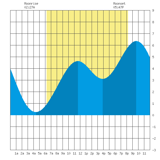 Oakland Middle Harbor tide chart for Wednesday, August 4, 2021