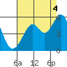 Oakland Middle Harbor tide chart for Wednesday, August 4, 2021