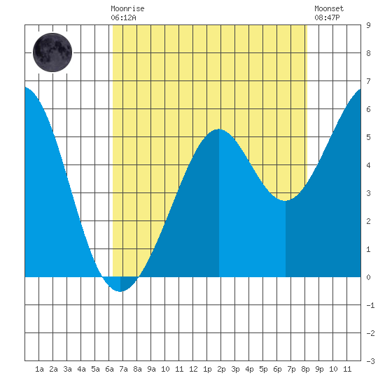 Oakland Middle Harbor tide chart for Sunday, August 8, 2021