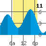 Oakland Middle Harbor tide chart for Saturday, September 11, 2021
