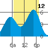 Oakland Middle Harbor tide chart for Sunday, September 12, 2021