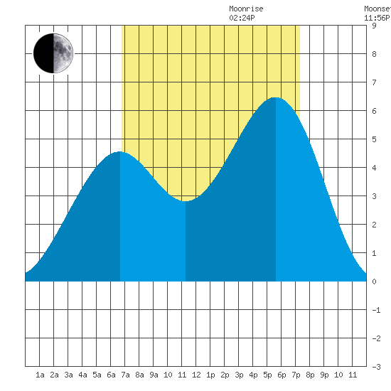 Oakland Middle Harbor tide chart for Monday, September 13, 2021