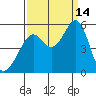 Oakland Middle Harbor tide chart for Tuesday, September 14, 2021