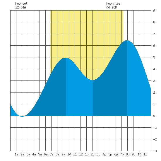 Oakland Middle Harbor tide chart for Wednesday, September 15, 2021