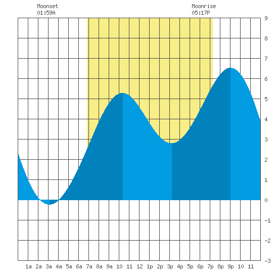 Oakland Middle Harbor tide chart for Thursday, September 16, 2021