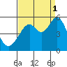 Oakland Middle Harbor tide chart for Wednesday, September 1, 2021
