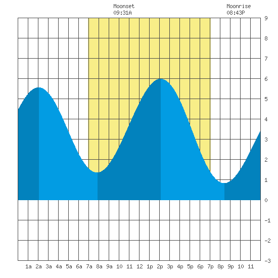 Oakland Middle Harbor tide chart for Thursday, September 23, 2021