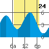 Oakland Middle Harbor tide chart for Friday, September 24, 2021