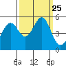 Oakland Middle Harbor tide chart for Saturday, September 25, 2021