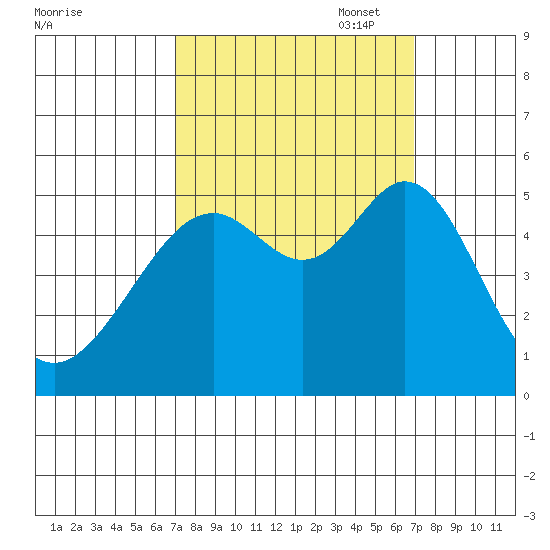 Oakland Middle Harbor tide chart for Wednesday, September 29, 2021