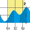 Oakland Middle Harbor tide chart for Thursday, September 2, 2021