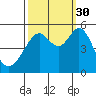Oakland Middle Harbor tide chart for Thursday, September 30, 2021