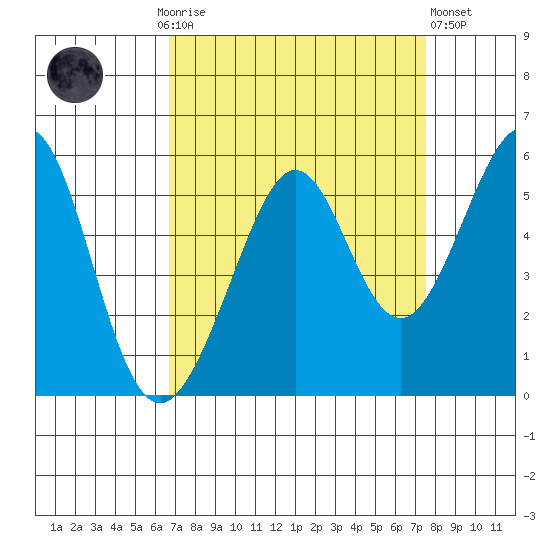Oakland Middle Harbor tide chart for Monday, September 6, 2021