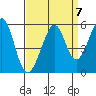 Oakland Middle Harbor tide chart for Tuesday, September 7, 2021