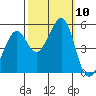 Oakland Middle Harbor tide chart for Sunday, October 10, 2021