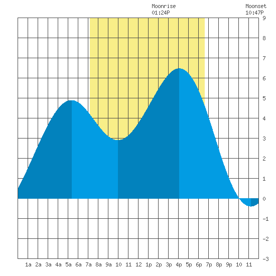 Oakland Middle Harbor tide chart for Monday, October 11, 2021