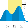 Oakland Middle Harbor tide chart for Monday, October 11, 2021