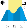 Oakland Middle Harbor tide chart for Tuesday, October 12, 2021