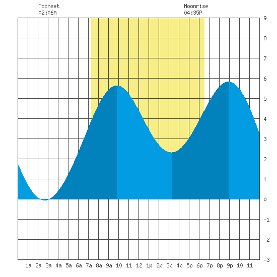 Oakland Middle Harbor tide chart for Friday, October 15, 2021