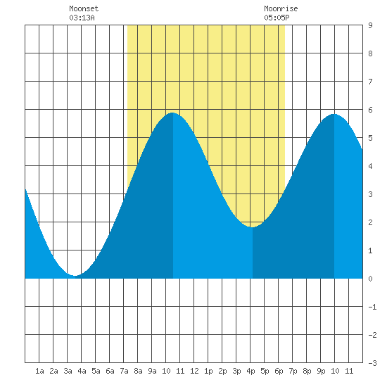 Oakland Middle Harbor tide chart for Saturday, October 16, 2021