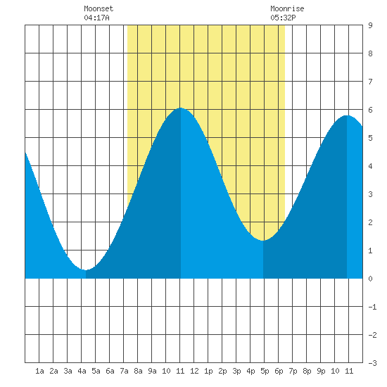 Oakland Middle Harbor tide chart for Sunday, October 17, 2021