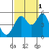 Oakland Middle Harbor tide chart for Friday, October 1, 2021