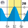 Oakland Middle Harbor tide chart for Wednesday, October 20, 2021