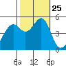 Oakland Middle Harbor tide chart for Monday, October 25, 2021