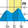 Oakland Middle Harbor tide chart for Tuesday, October 26, 2021