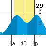 Oakland Middle Harbor tide chart for Friday, October 29, 2021