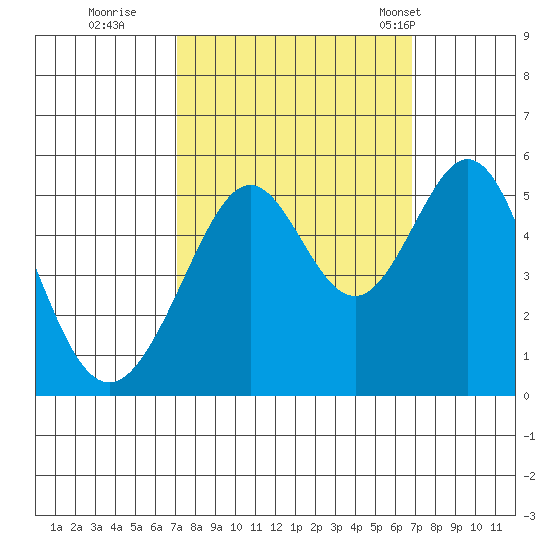 Oakland Middle Harbor tide chart for Saturday, October 2, 2021