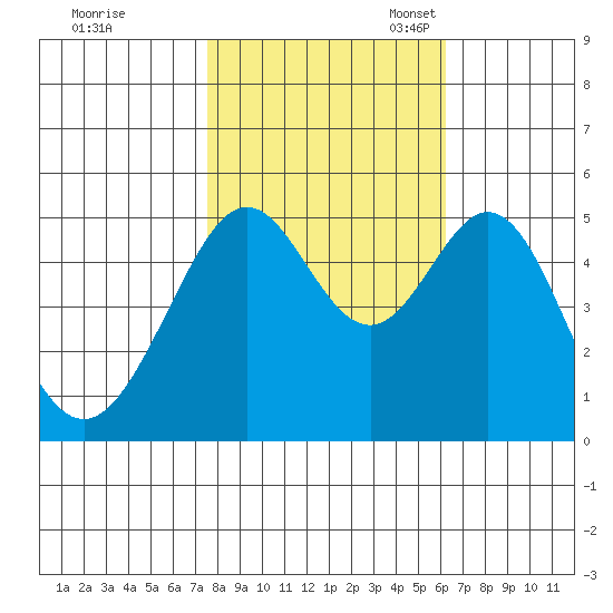 Oakland Middle Harbor tide chart for Saturday, October 30, 2021