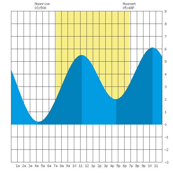 Oakland Middle Harbor tide chart for Sunday, October 3, 2021