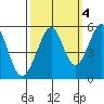 Oakland Middle Harbor tide chart for Monday, October 4, 2021