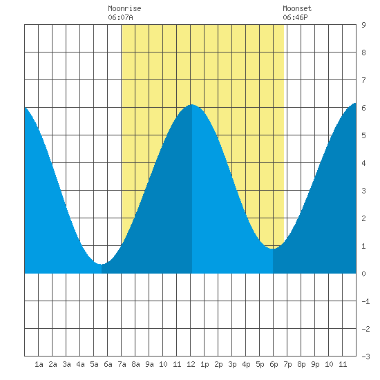 Oakland Middle Harbor tide chart for Tuesday, October 5, 2021