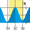 Oakland Middle Harbor tide chart for Tuesday, October 5, 2021
